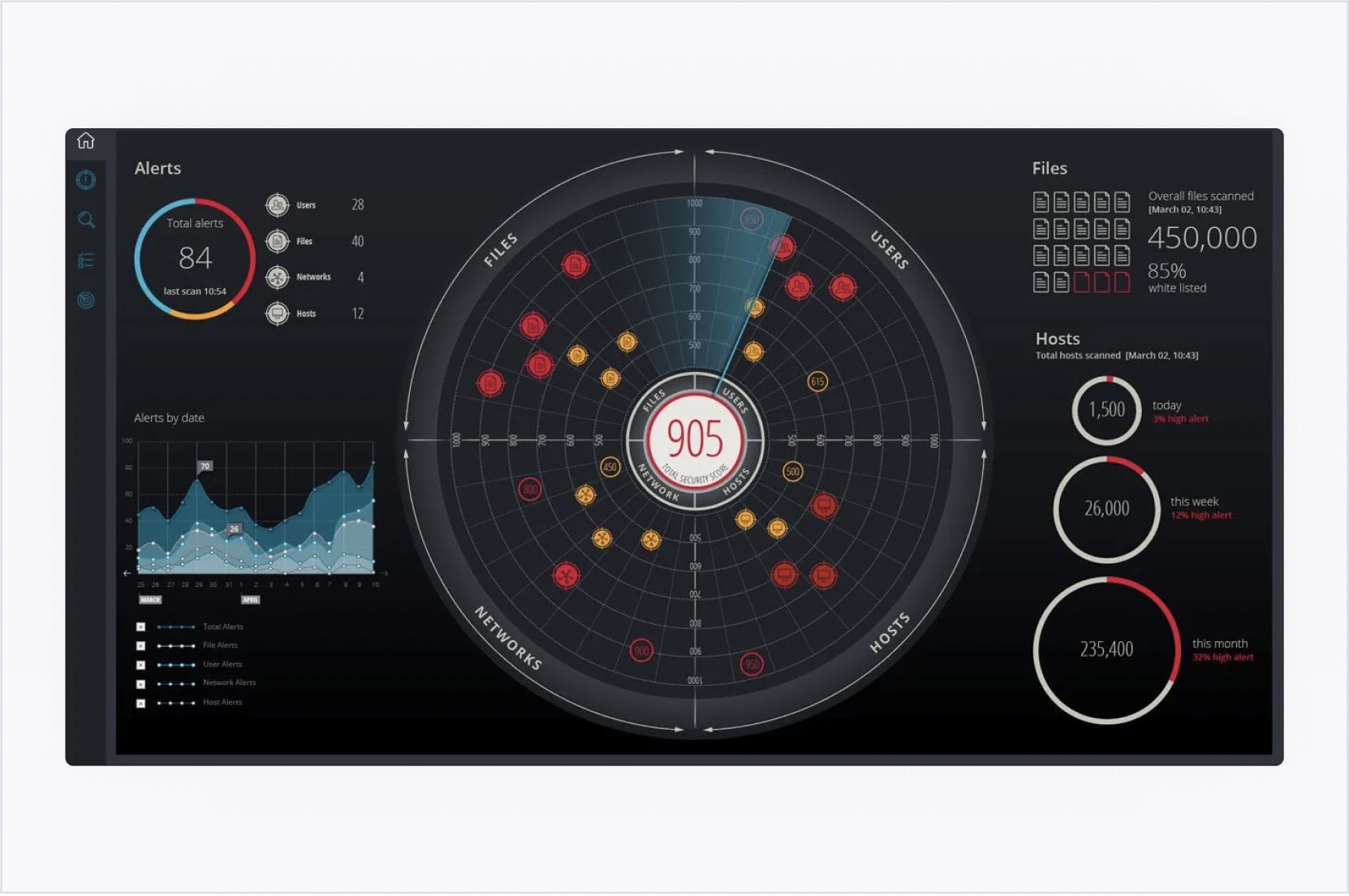 Cynet XDR dashboard showing alert totals, scanned files and host activity
